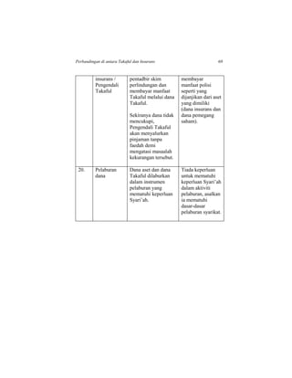 Perbandingan di antara Takaful dan Insurans 69
insurans /
Pengendali
Takaful
pentadbir skim
perlindungan dan
membayar manfaat
Takaful melalui dana
Takaful.
Sekiranya dana tidak
mencukupi,
Pengendali Takaful
akan menyalurkan
pinjaman tanpa
faedah demi
mengatasi masaalah
kekurangan tersebut.
membayar
manfaat polisi
seperti yang
dijanjikan dari aset
yang dimiliki
(dana insurans dan
dana pemegang
saham).
20. Pelaburan
dana
Dana aset dan dana
Takaful dilaburkan
dalam instrumen
pelaburan yang
mematuhi keperluan
Syari’ah.
Tiada keperluan
untuk mematuhi
keperluan Syari’ah
dalam aktiviti
pelaburan, asalkan
ia mematuhi
dasar-dasar
pelaburan syarikat.
 