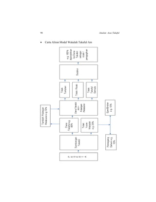 98 Amalan Asas Takaful
 Carta Aliran Model Wakalah Takaful Am
 