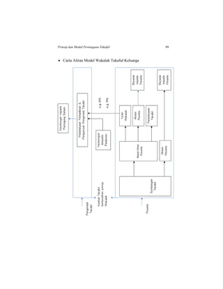 Prinsip dan Modal Perniagaan Takaful 99
 Carta Aliran Model Wakalah Takaful Keluarga
 