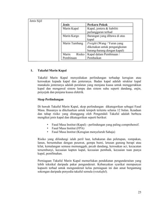 25
Jenis Sijil
Jenis Perkara Pokok
Marin Kapal Kapal, jentera & liabiliti
perlanggaran terhad
Marin Kargo Barangan yang dibawa di atas
kapal
Marin Tambang Freight (Wang / Yuran yang
dikenakan untuk pengangkutan
barang-barang dengan kapal)
Marin Risiko
Pembinaan
Kapal dalam Pembinaan /
Pembaikan
1. Takaful Marin Kapal
Takaful Marin Kapal menyediakan perlindungan terhadap kerugian atau
kerosakan kepada kapal dan jenteranya. Badan kapal adalah struktur kapal
manakala jenteranya adalah peralatan yang menjana kuasa untuk menggerakkan
kapal dan mengawal sistem lampu dan sistem suhu seperti dandang, enjin,
penyejuk dan penjana kuasa elektrik.
Skop Perlindungan
Di bawah Takaful Marin Kapal, skop perlindungan dikategorikan sebagai Fasal
Masa. Biasanya ia dikeluarkan untuk tempoh tertentu selama 12 bulan. Keadaan
dan tahap risiko yang ditanggung oleh Pengendali Takaful adalah berbeza
mengikut jenis kapal dan dikategorikan seperti berikut:
• Fasal Masa Institut (Kapal) - perlindungan yang paling comprehensif.
• Fasal Masa Institut (FPA)
• Fasal Masa Institut (Kerugian menyeluruh Sahaja)
Risiko yang dilindungi ialah peril laut, kebakaran dan peletupan, rompakan,
lanun, bersentuhan dengan pesawat, gempa bumi, letusan gunung berapi atau
kilat, kemalangan semasa memunggah, pecah dandang, kerosakan aci, kecacatan
tersembunyi, kecuaian kapten kapal, kecuaian pembaik, kecuaian tuan punya
kapal, pemfitnahan.
Perniagaan Takaful Marin Kapal memerlukan pendekatan pengunderaitan yang
lebih teknikal daripada pakar pengunderait. Kebanyakan syarikat mempunyai
kapasiti terhad untuk mengunderait kelas perniagaan ini dan amat bergantung
sokongan daripada penyedia takaful semula (retakaful).
 