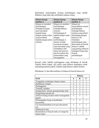 28
dikeluarkan menerangkan tentang perlindungan yang mudah
difahami yang tidak lagi melibatkan rujukan silang.
Klausa Kargo
Institut A
Klausa Kargo
Institut B
Klausa Kargo
Institut C
Klausa ini memberi
perlindungan
terhadap kerugian
atau kerosakan
kepada kargo
dengan semua risiko
yang tertakluk
kepada pengecualian
tertentu.
Klausa ini memberi
perlindungan
terhadap bahaya
tertentu.
Perlindungan B
adalah hampir sama
dengan
perlindungan A,
namun ia tidak
termasuk kerugian
atau kerosakan yang
disebabkan oleh
lanun dan pencuri,
dan kerosakan dan
kemusnahan yang
disengajakan.
Klausa ini
menyediakan senarai
perlindungan
terhadap bahaya
tertentu yang terhad
berbanding dengan
klausa B. Ini
bermakna
perlindungan yang
ditawarkan di bawah
klausa C adalah
yang paling terhad di
kalangan ketiga-tiga
bentuk
perlindungan.
Kecuali risiko liabiliti perlanggaran yang dilindungi di bawah
Takaful Marin Kapal, sijil marin yang berbeza digunakan untuk
melindungi perkara pokok Takaful yang berbeza seperti berikut:
Dilindungi (√) dan dikecualikan (x) bahaya di bawah klausa ini:
Klausa
Peril A B C
Tenggelam, terdampar, binasa, karam √ √ √
Kebakaran, letupan √ √ √
Perlanggaran √ √ √
Terbalik, terbabas √ √ √
Gempa bumi, letusan gunung berapi, kilat √ √ x
Pengorbanan purata am √ √ √
Jettison (buang muatan untuk meringankan
kapal)
√ √ √
Pemunggahan kargo di pelabuhan
kecemasan
√ √ √
Caj menyelamatkan (salvage) dan purata
am
√ √ √
Dihanyut ke laut √ √ x
Kemasukan air laut,air tasik, air sungai ke
dalam kapal
√ √ x
 