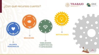 ¿Con qué recursos cuento?
MOTIVACIONES
HABILIDADES,
COMPETENCIAS
Y CAPACIDADES
EDUCACIÓN
VALORES
PERSONALES
 