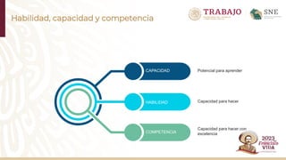Habilidad, capacidad y competencia
CAPACIDAD
HABILIDAD
COMPETENCIA
Potencial para aprender
Capacidad para hacer
Capacidad para hacer con
excelencia
 