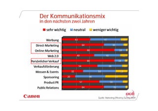 Der Kommunikationsmix
in den nächsten zwei Jahren




                              Quelle: Marketing-Efficiency Survey 2009
 