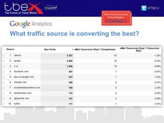 What traffic source is converting the best?
 