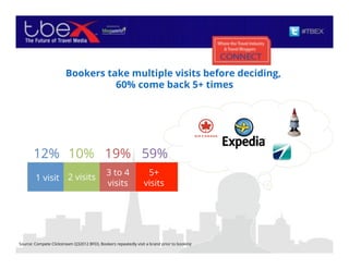 Bookers take multiple visits before deciding,
60% come back 5+ times
Source: Compete Clickstream Q32012 BF03, Bookers repeatedly visit a brand prior to booking.
1 visit
12% 10% 59%
2 visits
3 to 4
visits
19%
5+
visits
 