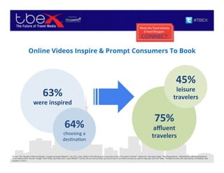 Online Videos Inspire & Prompt Consumers To Book
Source: The Traveler’s Road to Decision, Google and Ipsos MediaCT. July 2012. (Q4) Which of the following have you done online in the past 6 months? (Select ALL that apply) Base: Total Respondents. *Watched/uploaded/commented on
travel videos online. Source: Google Travel Study, April-May 2012, Ipsos MediaCT (Q10b) Did you end up booking a trip on any of the online sources you used to help plan your trip? Base: Prompted to book and used source. (n=floating. New
question in 2012.)
63%$$
were$inspired$
$
64%$
choosing(a(
des,na,on(
$
75%$
aﬄuent$
travelers$
45%$
leisure$
travelers$
 