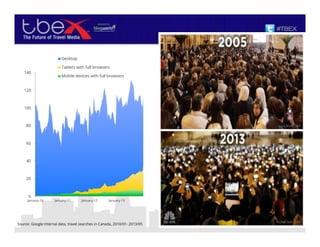 0
20
40
60
80
100
120
140
January-10 January-11 January-12 January-13
Desktop
Tablets with full browsers
Mobile devices with full browsers
Source: Google internal data, travel searches in Canada, 2010/01- 2013/05
 