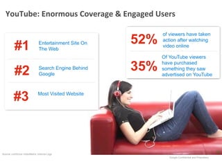 ?3;@;1(A&B.3*43;'&C37(*)6(&D&B.6)6(E&F'(*'&

                                                             of viewers have taken

          #1                   Entertainment Site On   52%   action after watching
                                                             video online
                               The Web
                                                             Of YouTube viewers


          #2                   Search Engine Behind
                               Google
                                                       35%   have purchased
                                                             something they saw
                                                             advertised on YouTube




         #3                   Most Visited Website




                                                                                                      16
Source: comScore VideoMetrix; Internal Logs
                                                                Google Confidential and Proprietary
 