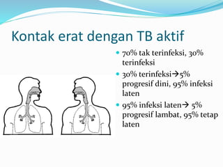 Kontak erat dengan TB aktif
 70% tak terinfeksi, 30%
terinfeksi
 30% terinfeksi5%
progresif dini, 95% infeksi
laten
 95% infeksi laten 5%
progresif lambat, 95% tetap
laten
 