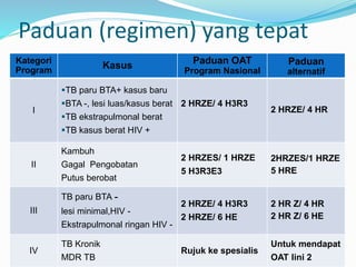 Paduan (regimen) yang tepat
Kategori
Program
Kasus Paduan OAT
Program Nasional
Paduan
alternatif
I
TB paru BTA+ kasus baru
BTA -, lesi luas/kasus berat
TB ekstrapulmonal berat
TB kasus berat HIV +
2 HRZE/ 4 H3R3
2 HRZE/ 4 HR
II
Kambuh
Gagal Pengobatan
Putus berobat
2 HRZES/ 1 HRZE
5 H3R3E3
2HRZES/1 HRZE
5 HRE
III
TB paru BTA -
lesi minimal,HIV -
Ekstrapulmonal ringan HIV -
2 HRZE/ 4 H3R3
2 HRZE/ 6 HE
2 HR Z/ 4 HR
2 HR Z/ 6 HE
IV
TB Kronik
MDR TB
Rujuk ke spesialis
Untuk mendapat
OAT lini 2
 