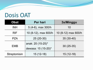 Dosis OAT
Obat Per hari 3x/Minggu
INH 5 (4-6), max 300/h 10
RIF 10 (8-12), max 600/h 10 (8-12) max 600/h
PZA 25 (20-30) 35 (30-40)
EMB
anak: 20 (15-25)*
dewasa: 15 (15-20)*
30 (25-35)
Streptomisin 15 (12-18) 15 (12-18)
 