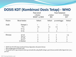 ISTC Training Modules 2008
DOSIS KDT (Kombinasi Dosis Tetap) - WHO
Fase awal Fase lanjutan
2 bulan 4 bulan 6 bulan
RHZE* or RHZ RH EH*
Pasien Berat badan Sehari Sehari 3x seminggu Sehari
Anak Sampai 7 1 1 1 1
8-9 1.5 1.5 1.5 -
10-14 2 2 2 -
15-19 3 3 3 -
Dewasa 30-37 2 2 2 1.5
38-54† 3 3 3 2
55-70‡ 4 4 4 3
71 keatas 5 5 5 3
* RHZE dan EH (FDC dgn etambutol) hanya digunakan utk pasien dewasa
† Bila menggunakan formulasi anak
‡ Komposisi 4FDC juga menjamin dosis yg memadai jika 50kg dipilih sebagai garis dimana jumlah tablet diganti dari 3 ke 4
per hari
 