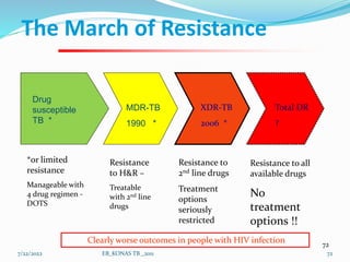 The March of Resistance
Drug
susceptible
TB *
*or limited
resistance
Manageable with
4 drug regimen -
DOTS
MDR-TB
1990 *
XDR-TB
2006 *
Total DR
?
Resistance
to H&R –
Treatable
with 2nd line
drugs
Resistance to
2nd line drugs
Treatment
options
seriously
restricted
Resistance to all
available drugs
No
treatment
options !!
Clearly worse outcomes in people with HIV infection 72
7/22/2022 72
EB_KONAS TB _2011
 