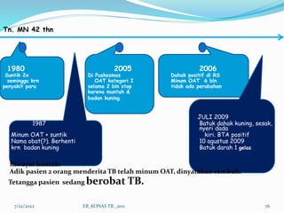 Tn. MN 42 thn
1980 2005 2006
Suntik 2x Di Puskesmas Dahak positif di RS
seminggu krn OAT kategori I Minum OAT 6 bln
penyakit paru selama 2 bln stop tidak ada perubahan
karena muntah &
badan kuning.
JULI 2009
1987 Batuk dahak kuning, sesak,
nyeri dada
Minum OAT + suntik kiri. BTA positif
Nama obat(?). Berhenti 10 agustus 2009
krn badan kuning Batuk darah 1 gelas
Riwayat kontak:
Adik pasien 2 orang menderita TB telah minum OAT, dinyatakan sembuh.
Tetangga pasien sedang berobat TB.
7/22/2022 76
EB_KONAS TB _2011
 