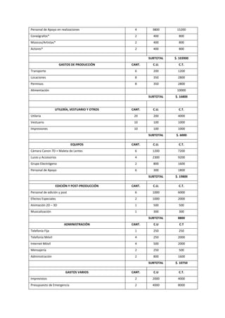 Personal de Apoyo en realizaciones 4 3800 15200
Coreógrafos* 2 400 800
Músicos/Artistas* 2 400 800
Actores* 2 400 800
SUBTOTAL $. 103900
GASTOS DE PRODUCCIÓN CANT. C.U. C.T.
Transporte 6 200 1200
Locaciones 8 350 2800
Permisos 8 350 2800
Alimentación 10000
SUBTOTAL $. 16800
UTILERÍA, VESTUARIO Y OTROS CANT. C.U. C.T.
Utilería 20 200 4000
Vestuario 10 100 1000
Impresiones 10 100 1000
SUBTOTAL $. 6000
EQUIPOS CANT. C.U. C.T.
Cámara Canon 7D + Maleta de Lentes 6 1200 7200
Luces y Accesorios 4 2300 9200
Grupo Electrógeno 2 800 1600
Personal de Apoyo 6 300 1800
SUBTOTAL $. 19800
EDICIÓN Y POST-PRODUCCIÓN CANT. C.U. C.T.
Personal de edición y post 6 1000 6000
Efectos Especiales 2 1000 2000
Animación 2D – 3D 1 500 500
Musicalización 1 300 300
SUBTOTAL 8800
ADMINISTRACIÓN CANT. C.U C.T
Telefonía Fija 1 250 250
Telefonía Móvil 4 250 2000
Internet Móvil 4 500 2000
Mensajería 2 250 500
Administración 2 800 1600
SUBTOTAL $. 10750
GASTOS VARIOS CANT. C.U C.T.
Imprevistos 2 2000 4000
Presupuesto de Emergencia 2 4000 8000
 