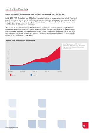 Growth of Brand Advertising


Brand campaigns on Facebook grew by 104% between Q1 2011 and Q2 2011

In Q2 2011 TBG Digital...