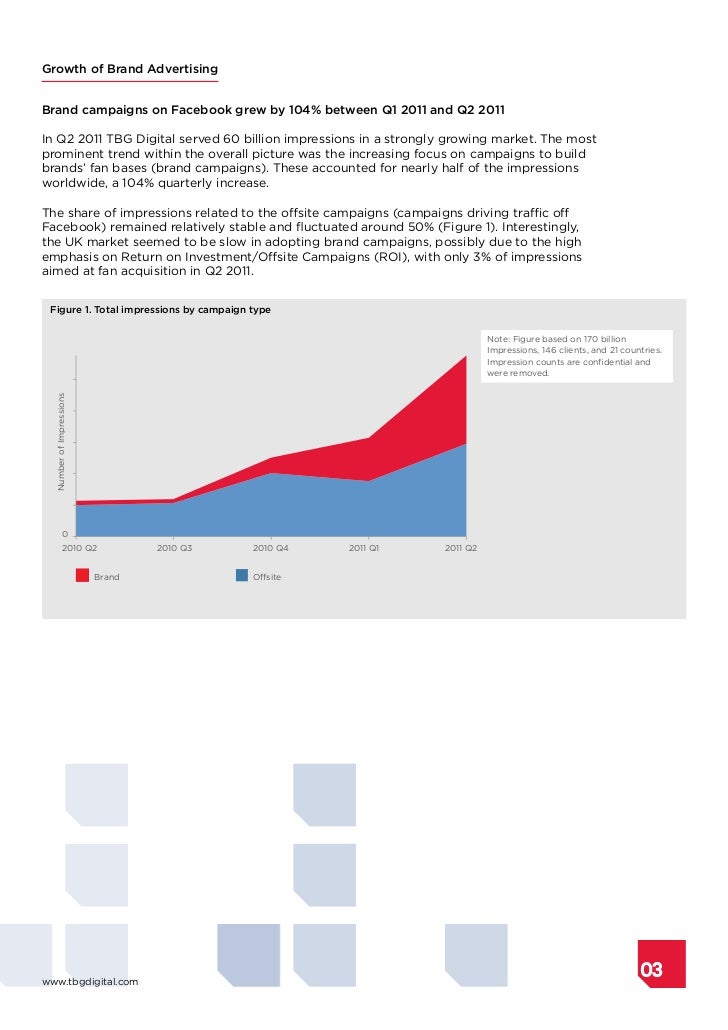 Evolutions of ad spend on Facebook Q2 2011