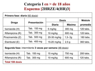 Categoría I en > de 18 años
Esquema [2HRZE/4(HR)3]
Primera fase: diaria (60 dosis)
Droga Presentación
Dosis Módulo
promedio
Diaria Máxima
Isoniacida (H) Tab. 150 mg 5 mg/kg 300 mg 120 tabs.
Rifampicina (R) Tab. 300 mg 10 mg/kg 600 mg 120 tabs.
Pirazinamida (Z) Tab. 500 mg 20-30 mg/kg 1,5- 2g 180 tabs.
Etambutol (E) Tab. 400 mg 15-20 mg/kg 2,5 g 360 tabs.
Segunda fase: intermitente 3 veces por semana (48 dosis)
Isoniacida (H) Tab. 150 mg 15 mg/kg 750 mg 200 tabs.
Rifampicina (R) Tab. 300 mg 10 mg/kg 600 mg 120 tabs.
Total 108 dosis
 