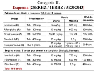 Categoría II.
Esquema [2SERHZ / 1ERHZ / 5E3R3H3]
Primera fase: diario a completar 90 dosis; 3 meses.
Droga Presentación Dosis Módulo
promedio
Diaria Máxima
Isoniacida (H) Tab. 150 mg 5 mg/kg 300 mg 120 tabs.
Rifampicina (R) Tab. 300 mg 10 mg/kg 600 mg 120 tabs.
Pirazinamida (Z) Tab. 500 mg 15-30 mg/kg 1,5- 2g 180 tabs.
Etambutol (E) Tab. 400 mg 25 mg/kg 2,5 g 360 tabs.
Estreptomicina (S) Bbo 1 gramo
15 mg/kg
(x 2 meses)
1gramo <50 a
750 mg <50 a
60 Bbos.
Segunda fase: 3 veces por semana a completar 60 dosis; 5 meses.
Isoniacida (H) Tab. 150 mg 15 mg/kg 750 mg 200 tabs.
Rifampicina (R) Tab. 300 mg 10 mg/kg 600 mg 120 tabs.
Etambutol (E) Tab. 400 mg 20 mg/kg 2,5 g 420tabs.
Total 108 dosis
 