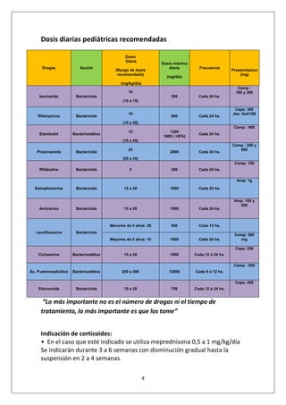 4
Dosis diarias pediátricas recomendadas
Drogas Acción
Dosis
Diaria
(Rango de dosis
recomendado)
(mg/kg/día)
Dosis máxima
diaria
(mg/día)
Frecuencia
Presesntacion
(mg)
Isoniacida Bactericida
10
(10 a 15)
300 Cada 24 hs.
Comp :
100 y 300
Rifampicina Bactericida
10
(10 a 20)
600 Cada 24 hs.
Caps: 300
Jbe: 5ml/100
Etambutol Bacteriostática
15
(15 a 25)
1200
1600 ( >87k)
Cada 24 hs.
Comp : 400
Pirazinamida Bactericida
25
(25 a 35)
2000 Cada 24 hs.
Comp : 250 y
500
Rifabutina Bactericida 5 300 Cada 24 hs.
Comp: 150
Estreptomicina Bactericida 15 a 20 1000 Cada 24 hs.
Amp: 1g
Amicacina Bactericida 15 a 20 1000 Cada 24 hs.
Amp: 100 y
500
Levofloxacina Bactericida
Menores de 5 años: 20 500 Cada 12 hs.
Mayores de 5 años: 10 1000 Cada 24 hs.
Comp: 500
mg
Cicloserina Bacteriostática 15 a 20 1000 Cada 12 ó 24 hs.
Caps: 250
Ác. P-aminosalicílico Bacteriostática 200 a 300 12000 Cada 8 ó 12 hs.
Comp : 500
Etionamida Bactericida 15 a 20 750 Cada 12 ó 24 hs.
Caps: 250
“Lo más importante no es el número de drogas ni el tiempo de
tratamiento, lo más importante es que los tome”
Indicación de corticoides:
• En el caso que esté indicado se utiliza meprednisona 0,5 a 1 mg/kg/día
Se indicarán durante 3 a 6 semanas con disminución gradual hasta la
suspensión en 2 a 4 semanas.
 