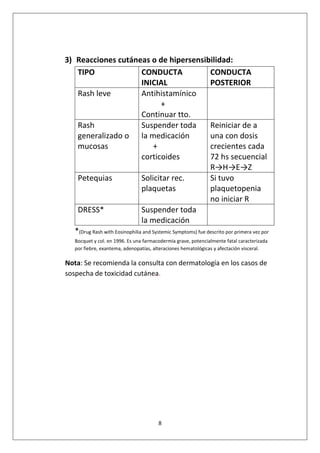 8
3) Reacciones cutáneas o de hipersensibilidad:
TIPO CONDUCTA
INICIAL
CONDUCTA
POSTERIOR
Rash leve Antihistamínico
+
Continuar tto.
Rash
generalizado o
mucosas
Suspender toda
la medicación
+
corticoides
Reiniciar de a
una con dosis
crecientes cada
72 hs secuencial
R→H→E→Z
Petequias Solicitar rec.
plaquetas
Si tuvo
plaquetopenia
no iniciar R
DRESS* Suspender toda
la medicación
*(Drug Rash with Eosinophilia and Systemic Symptoms) fue descrito por primera vez por
Bocquet y col. en 1996. Es una farmacodermia grave, potencialmente fatal caracterizada
por fiebre, exantema, adenopatías, alteraciones hematológicas y afectación visceral.
Nota: Se recomienda la consulta con dermatología en los casos de
sospecha de toxicidad cutánea.
 