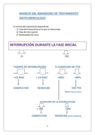 9
MANEJO DEL ABANDONO DE TRATAMIENTO
ANTITUBERCULOSO
El reinicio del tratamiento depende de:
1) Fase del tratamiento en el que se interrumpe
2) Días de interrupción
3) Baciloscopía de inicio
SI NO
TIEMPO DE INTERRUPCIÓN % CUMPLIDO DE TTO
<14 DIAS > 14 DIAS <80% >80%
COMPLETAR REINICIAR FIN TTO
(BAAR neg de inicio)
DURACIÓN DE LA INTERRUPCION
< 3M >3M
COMPLETAR REINICIAR (CON 4 DROGAS)
INTERRUPCIÓN DURANTE LA FASE INICIAL
 