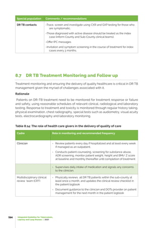 Integrated Guideline for Tuberculosis,
Leprosy and Lung Disease | 2021
194
DR TB contacts -Trace, screen and investigate using CXR and GXP testing for those who
are symptomatic.
-Those diagnosed with active disease should be treated as the index
case (inform County and Sub-County clinical teams).
-Offer IPC messages
-Invitation and symptom screening in the course of treatment for index
cases every 3 months.
8.7 DR TB Treatment Monitoring and Follow up
Treatment monitoring and ensuring the delivery of quality healthcare is critical in DR TB
management given the myriad of challenges associated with it.
Rationale
Patients on DR-TB treatment need to be monitored for treatment response or failure
and safety, using reasonable schedules of relevant clinical, radiological and laboratory
testing. Response to treatment and toxicity is monitored through regular history taking,
physical examination, chest radiography, special tests such as audiometry, visual acuity
tests, electrocardiography and laboratory monitoring.
Table 8.14: The role of health care givers in the delivery of quality of care
Cadre Role in monitoring and recommended frequency
Clinician - Review patients every day if hospitalized and at least every week
if managed as an outpatient.
- Conducts patient counseling, screening for substance abuse,
ADR screening, monitor patient weight, height and BMI/ Z score
at baseline and monthly thereafter until completion of treatment
- Supervises daily intake of medication and signals any concerns
to the clinician.
Multidisciplinary clinical
review team (CRT)
- Physically reviews all DR TB patients within the sub-county at
least once a month, and updates the clinical review checklist in
the patient logbook
- Document guidance to the clinician and DOTs provider on patient
management for the next month in the patient logbook
Special population Comments / recommendations
 