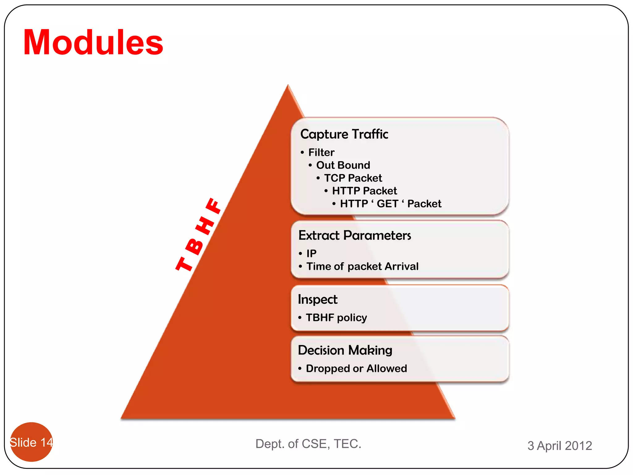 Modules

                   Capture Traffic
                   • Filter
                     • Out Bound
                       • TCP Packet
                         • HTTP Packet
                           • HTTP ‘ GET ‘ Packet


                   Extract Parameters
                   • IP
                   • Time of packet Arrival


                   Inspect
                   • TBHF policy


                   Decision Making
                   • Dropped or Allowed




Slide 14    Dept. of CSE, TEC.                     3 April 2012
 