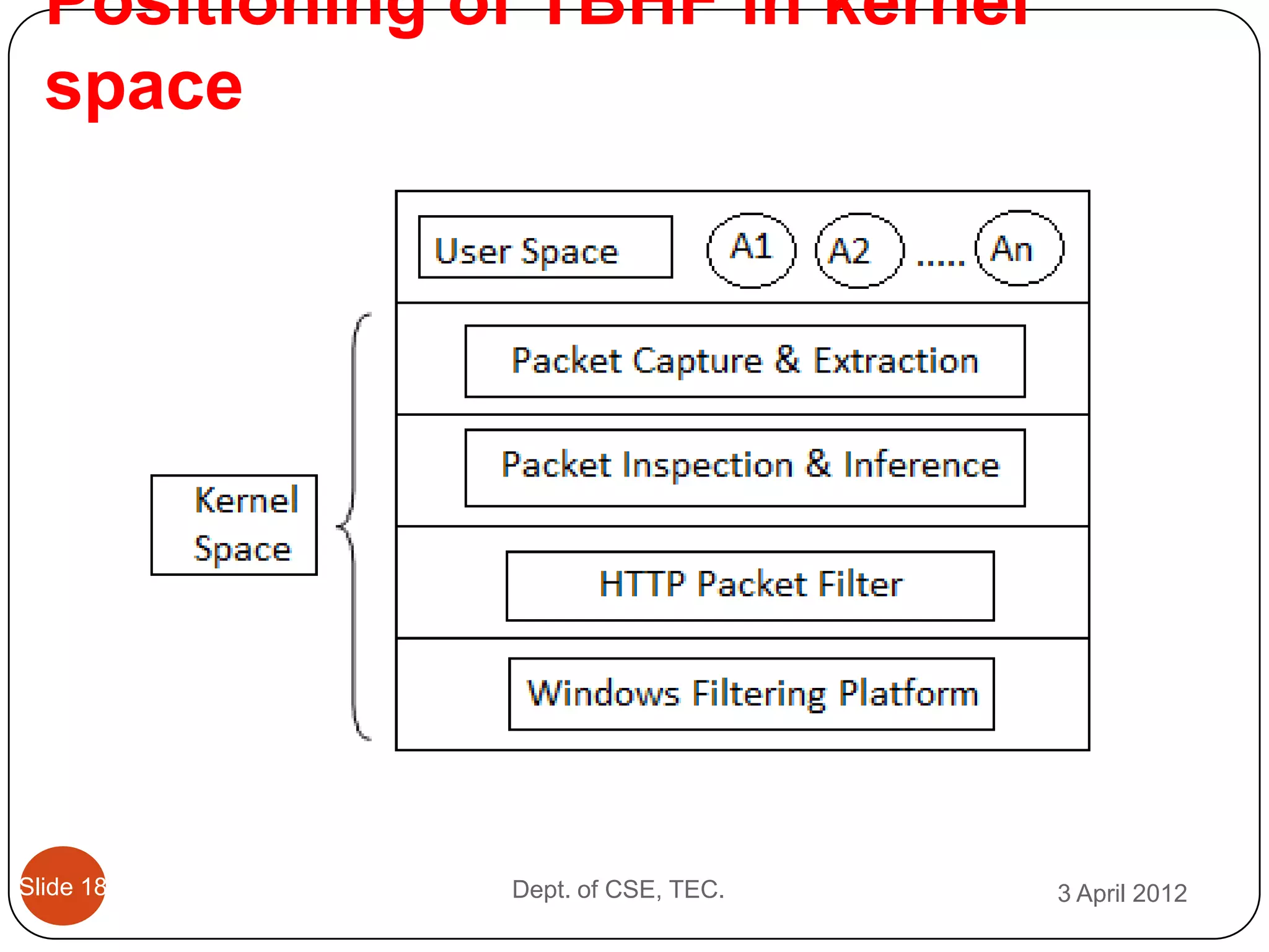Positioning of TBHF in kernel
  space




Slide 18       Dept. of CSE, TEC.   3 April 2012
 