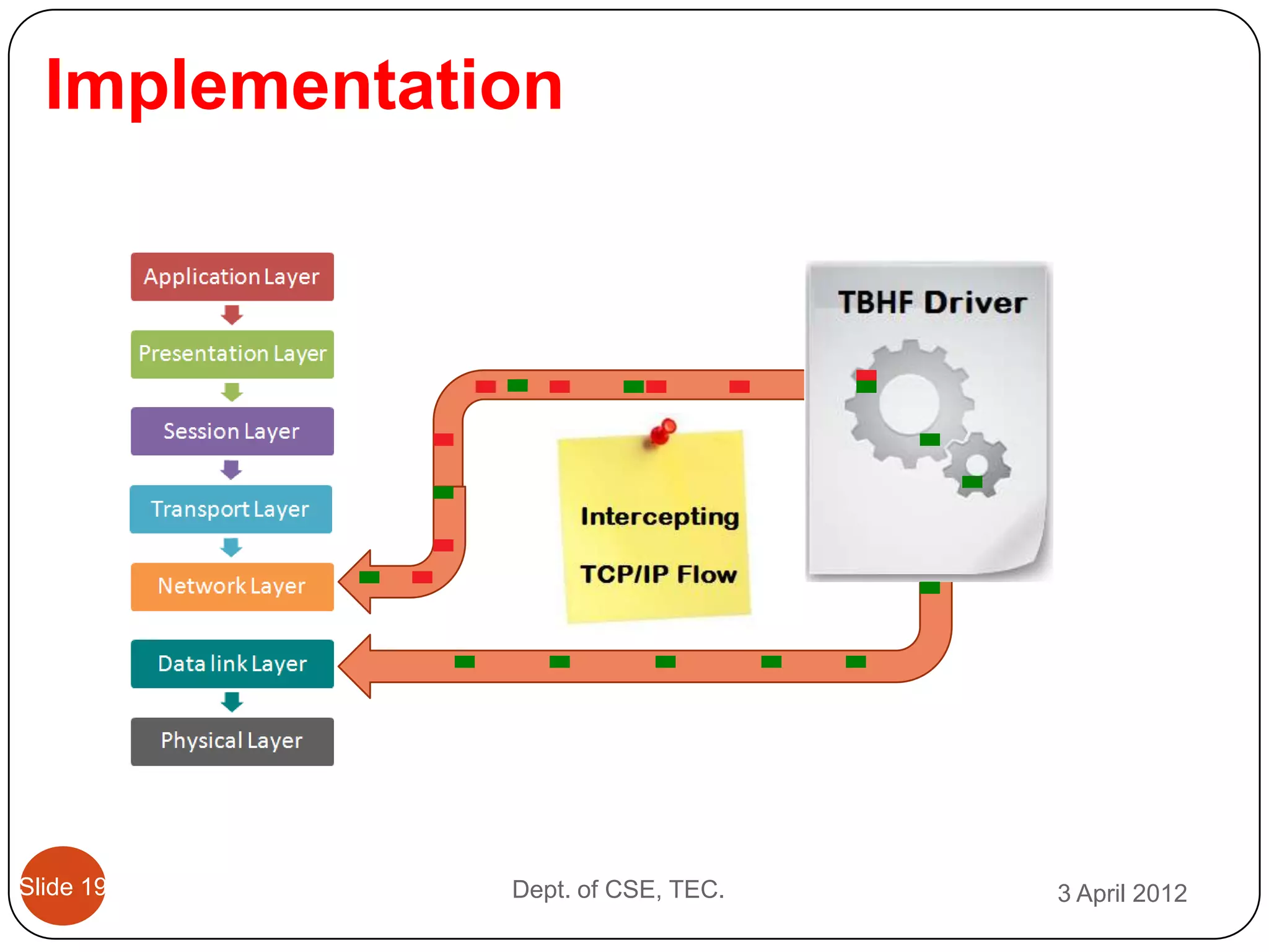 Implementation




Slide 19      Dept. of CSE, TEC.   3 April 2012
 