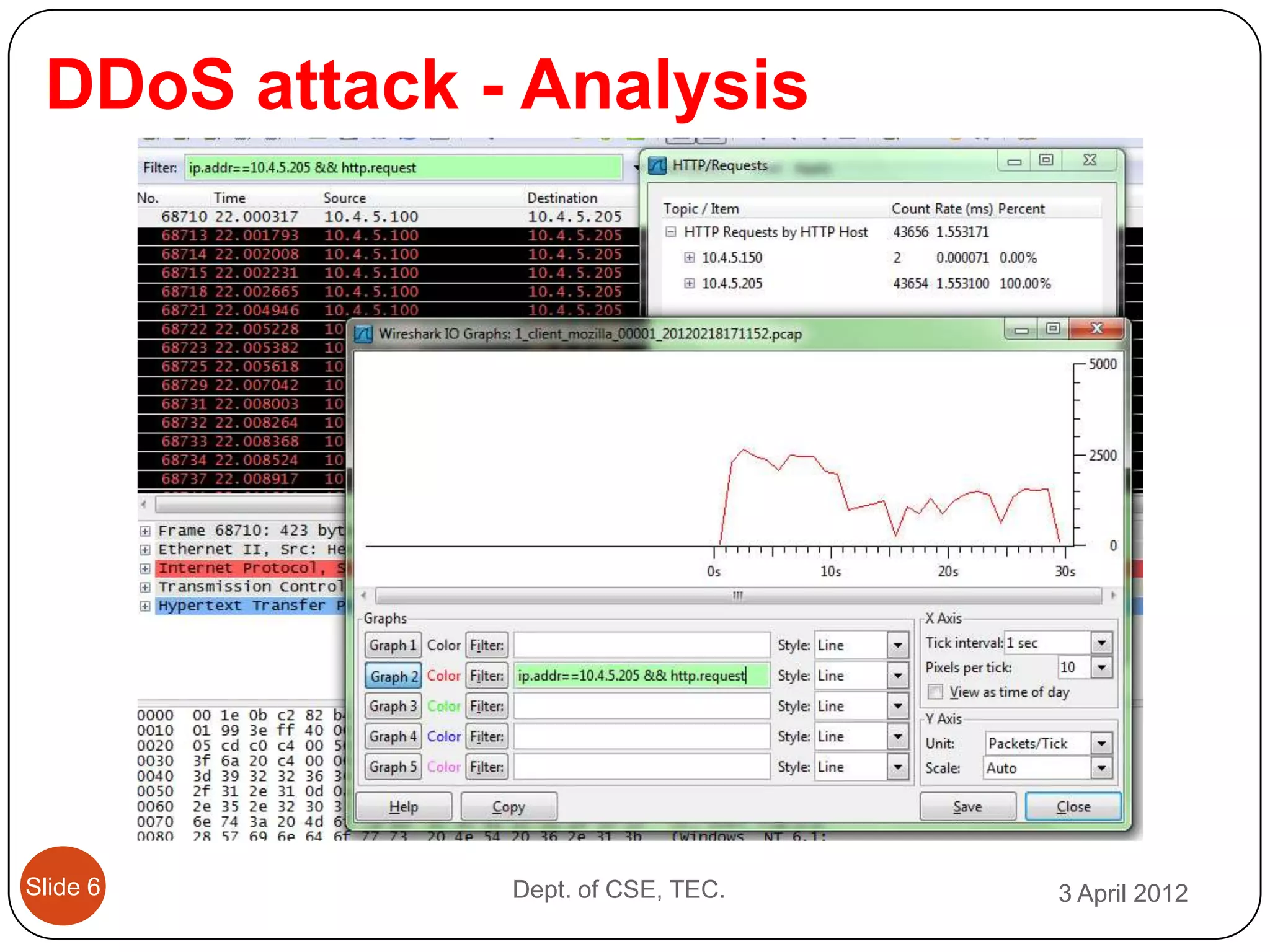 DDoS attack - Analysis




Slide 6       Dept. of CSE, TEC.   3 April 2012
 