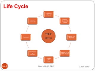 Life Cycle
                                            Capturing
                                             Packet


                                                            Filtering
                        Inference                          Outbound
                                                            Packet




                                           TBHF
                                                                    Filtering TCP
           Inspection
                                           Driver                      Packets




                    Extract Time
                                                         Filtering HTTP
                         of
                                                         ‘ GET ‘ Packet
                      Packet


                                             Extract
                                              ‘ IP ‘
                                              Info


ݺߣ 20                            Dept. of CSE, TEC.                              3 April 2012
 
