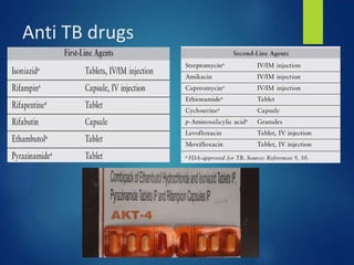 Anti TB drugs
 
