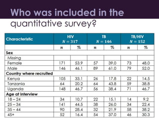 Tuberculosis/HIV Mobility Study: Objectives and Background