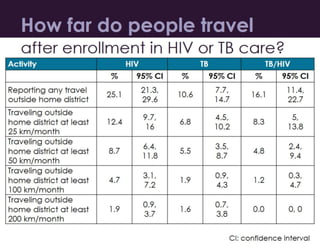 Tuberculosis/HIV Mobility Study: Objectives and Background