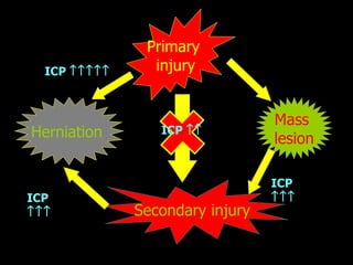 Primary  injury Secondary injury Herniation  Mass  lesion ICP   ICP   ICP   ICP   