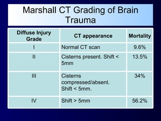 Marshall CT Grading of Brain Trauma Diffuse Injury Grade CT appearance Mortality I Normal CT scan 9.6% II Cisterns present. Shift < 5mm 13.5% III Cisterns compressed/absent. Shift < 5mm.  34% IV Shift > 5mm 56.2% 