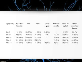 Age (years) NO = 844/
4 months
FFH MVC Abuse/
neglect
Violence/
assaults
Struck by/
against
Other
causes/ not
known
1 to 5 54 (6%) 20 (37%) 10 (19%) 8 (15%) - 8 (15%) 8 (14%)
6 to 18 91 (11%) 28 (31%) 20 (22%) 5 (6%) 6 (5 %) 22 (25%) 10 (11%)
19 to 29 150 (18%) 49 (33%) 45 (30%) - 14 (9%) 18 (12%) 24 (16%)
30 to 55 381 (45%) 114 (30%) 134 (35%) - 19 (5%) 50 (13%) 64 (17%)
Above 55 168 (20%) 47 (28%) 41 (24%) 11 (7%) 5 (3%) 25 (15%) 39 (23%)
 