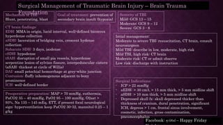 Surgical Management of Traumatic Brain Injury – Brain Trauma
Foundation Severity of TBI:
Mild: GCS 13 – 15
Moderate: GCS 9 – 12
Severe: GCS 3 - 8
Facebook: ศุกร์ศัลย์ – Happy Friday
Mechanism of TBI:
Blunt, penetrating, blast
CT brain findings:
EDH: MMA in origin, lucid interval, well-defined biconvex
hyperdense collection
aSDH: laceration of bridging vein, crescent hydense
collection
Subacute SDH: 3 days, isodense
cSDH: hypodense
tSAH: disruption of small pia vessels, hyperdense
serpentine lesion of sylvian fissure, interpeduncular cistern
(aSAH: thickest at circle of Willis)
DAI: small petechial hemorrhage at grey-white junction
Contusion: fluffy inhomogenous adjacent to bony
prominence
ICH: well-defined border
Preoperative preparation: MAP > 70 mmHg, euthermia,
PaCO2 35 – 40 mmHg, PaO2 95 – 100 mmHg, O2sat >
93%, Na 135 – 145 mEq, ETT, if present focal neurological
sign: hyperventilation keep PaCO2 30-32, mannitol 0.25 – 1
g/kg
Surgical Indications:
- ICP > 22 mmHg
- aEDH: > 30 cm3, > 15 mm thick, > 5 mm midline shift
- aSDH: > 10 mm thick, > 5 mm midline shift
- Depressed skull fx: skull depressed thicker than
thickness of cranium, dural penetration, significant
ICH, depress > 1 cm, frontal sinus involvement,
cosmetic, infection, gross contamination,
pneumocephalus
Goal of treatment: prevention of
secondary brain insult (hypoxia)
Intial management:
Moderate to severe TBI: resuscitation, CT brain, consult
neurosurgeon
Mild TBI: describe in low, moderate, high risk
Mild TBI, high risk: CT brain
Moderate risk: CT or admit observe
Low risk: discharge with instruction
 