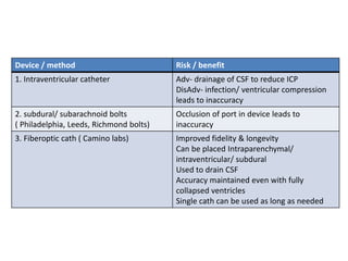 Device / method Risk / benefit
1. Intraventricular catheter Adv- drainage of CSF to reduce ICP
DisAdv- infection/ ventricular compression
leads to inaccuracy
2. subdural/ subarachnoid bolts
( Philadelphia, Leeds, Richmond bolts)
Occlusion of port in device leads to
inaccuracy
3. Fiberoptic cath ( Camino labs) Improved fidelity & longevity
Can be placed Intraparenchymal/
intraventricular/ subdural
Used to drain CSF
Accuracy maintained even with fully
collapsed ventricles
Single cath can be used as long as needed
 