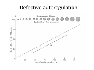 Defective autoregulation
 