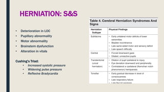 HERNIATION: S&S
• Deterioration in LOC
• Pupillary abnormality
• Motor abnormality
• Brainstem dysfunction
• Alteration in vitals
Cushing’s Triad:
• Increased systolic pressure
• Widening pulse pressure
• Reflexive Bradycardia
 