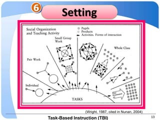 6
          Setting




                     (Wright, 1987, cited in Nunan, 2004)
    Task-Based Instruction (TBI)                            13
 