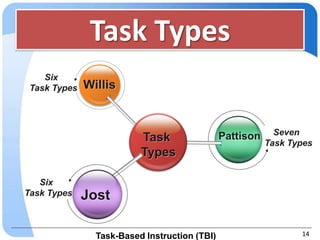Task Types
    Six
 Task Types   Willis



                                               Pattison     Seven
                          Task                            Task Types
                          Types

   Six
Task Types    Jost

                Task-Based Instruction (TBI)                     14
 