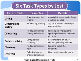 Six Task Types by Jost
  Type of Task          Examples                       Details
                    Brainstorming, fact     A party list, memory challenge,
Listing             finding                 qualities for a job
Ordering and        Sequencing, ranking     Jigsaw activities, best way to
sorting                                     do something

                    Finding similarities,   Listening to TV programs,
Comparing           finding differences     spotting differences between
                                            pictures
                    Giving advice,          Responding to an advice
Problem solving     planning                column, planning a dinner
                    Finding something       Learning about the
Discovery           new                     Pyramids
                    Debating how to         How best to save the earth
Debating            protect something

                  Task-Based Instruction (TBI)                               16
 