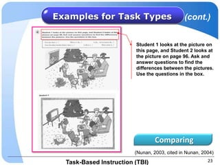 Examples for Task Types                        (cont.)


                         Student 1 looks at the picture on
                         this page, and Student 2 looks at
                         the picture on page 96. Ask and
                         answer questions to find the
                         differences between the pictures.
                         Use the questions in the box.




                                 Comparing
                         (Nunan, 2003, cited in Nunan, 2004)

  Task-Based Instruction (TBI)                           23
 