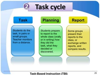 2         Task cycle
     Task               Planning                 Report

Students do the        Students prepare       Some groups
task, in pairs or      to report to the       present their
small groups.          whole class (orally    reports to the
Teacher monitors       or in writing) how     class, or
from a distance.       they did the           exchange written
                       task, what they        reports, and
                       decided or             compare results.
                       discovered.




               Task-Based Instruction (TBI)                      29
 