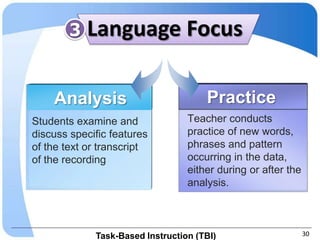 3   Language Focus   .




    Analysis                          Practice
Students examine and              Teacher conducts
discuss specific features         practice of new words,
of the text or transcript         phrases and pattern
of the recording                  occurring in the data,
                                  either during or after the
                                  analysis.



             Task-Based Instruction (TBI)                      30
 