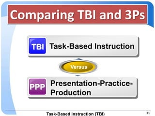 Comparing TBI and 3Ps

   TBI Task-Based Instruction

                  Versus



   PPP Presentation-Practice-
       Production

       Task-Based Instruction (TBI)   31
 